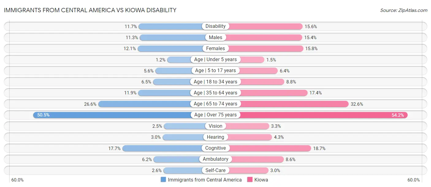 Immigrants from Central America vs Kiowa Disability
