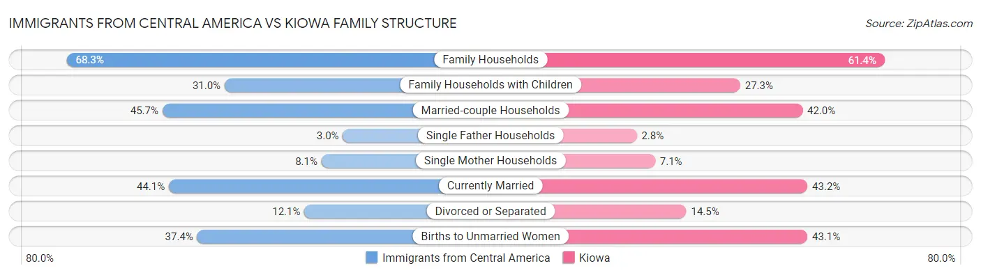 Immigrants from Central America vs Kiowa Family Structure