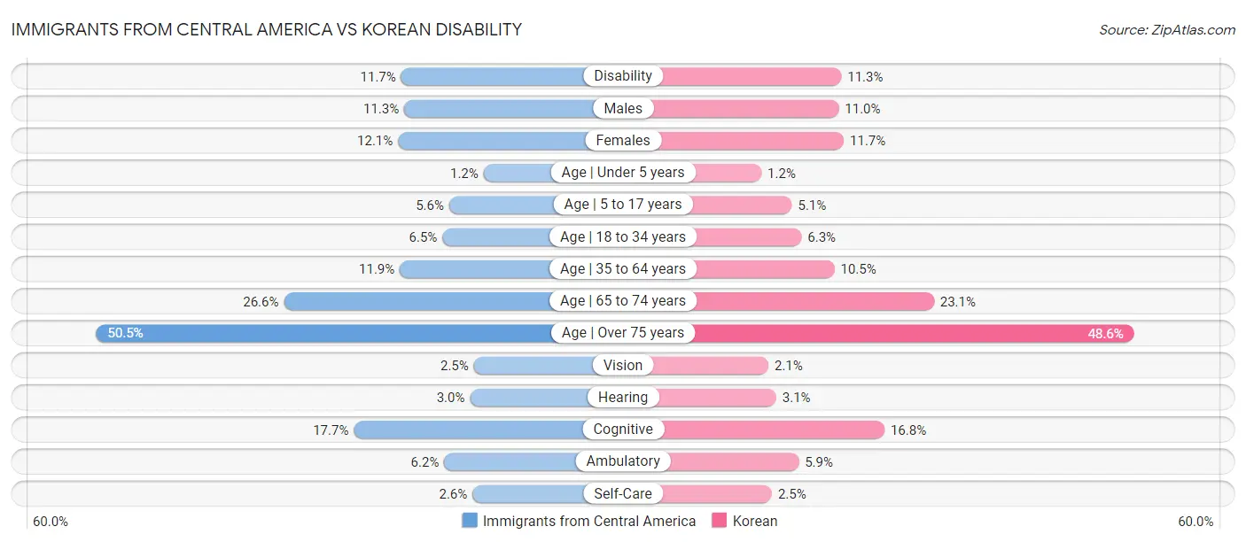 Immigrants from Central America vs Korean Disability
