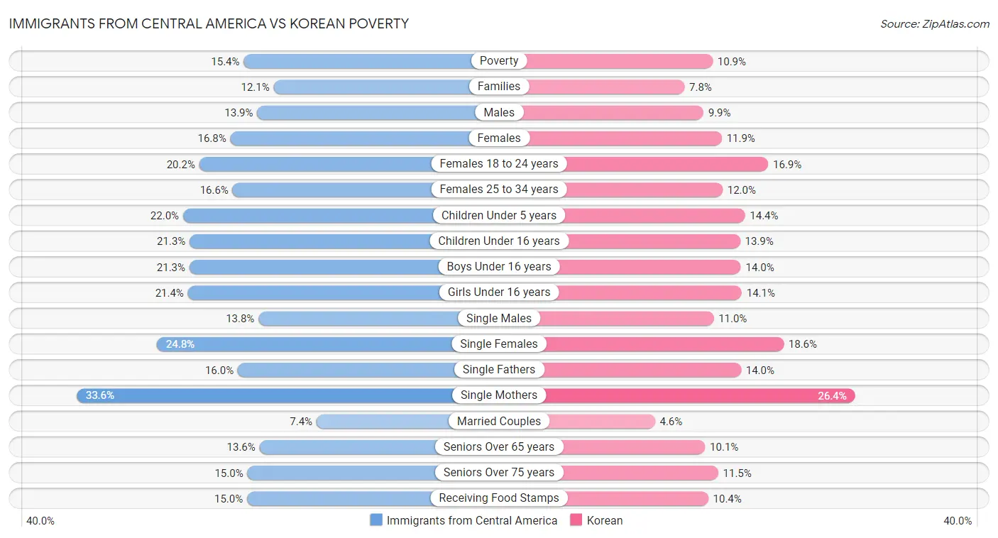 Immigrants from Central America vs Korean Poverty