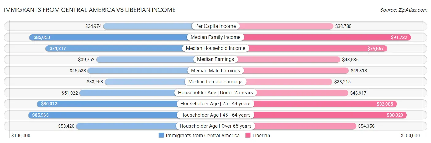 Immigrants from Central America vs Liberian Income