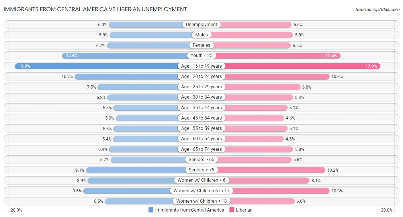 Immigrants from Central America vs Liberian Unemployment