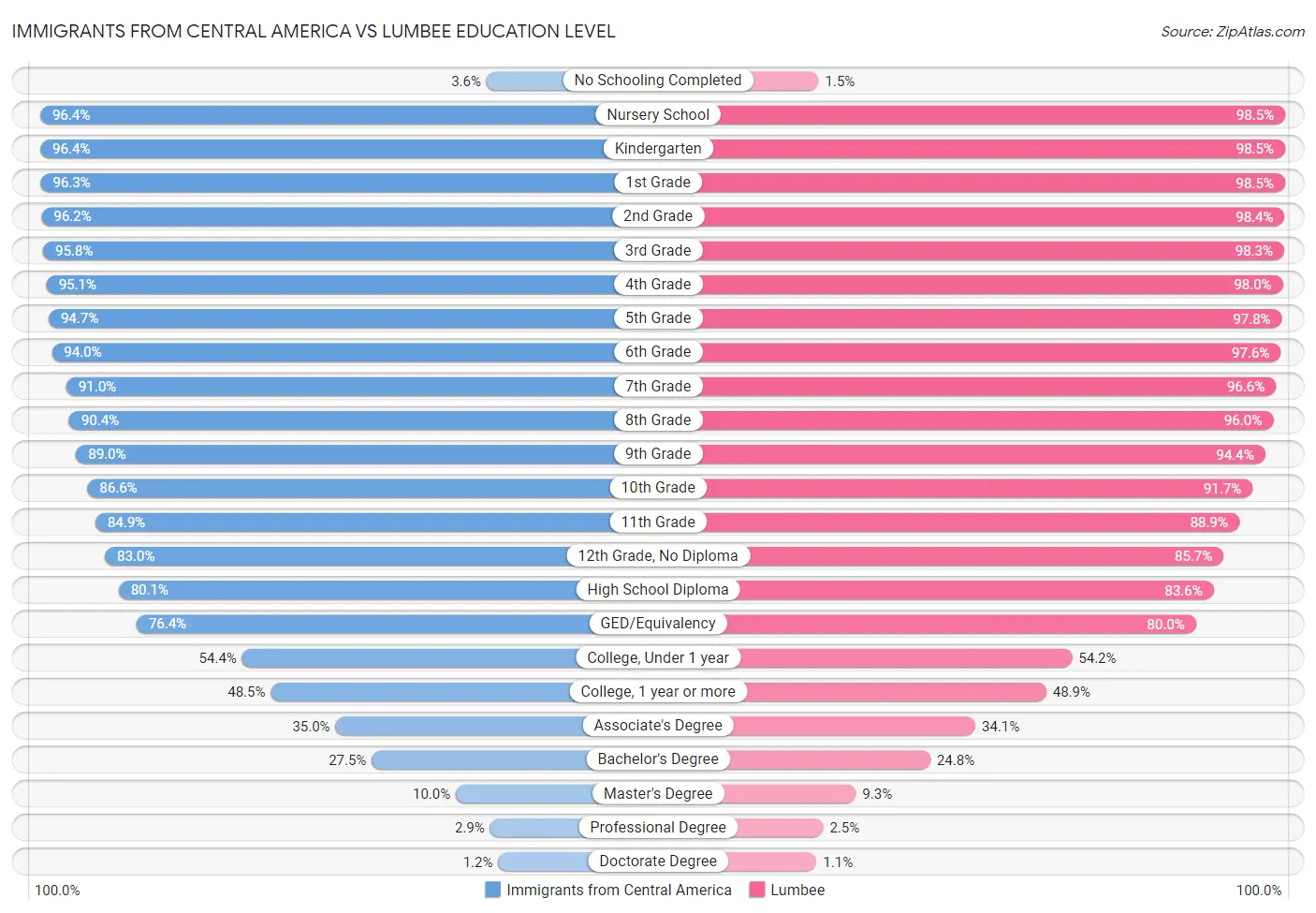 Immigrants from Central America vs Lumbee Education Level