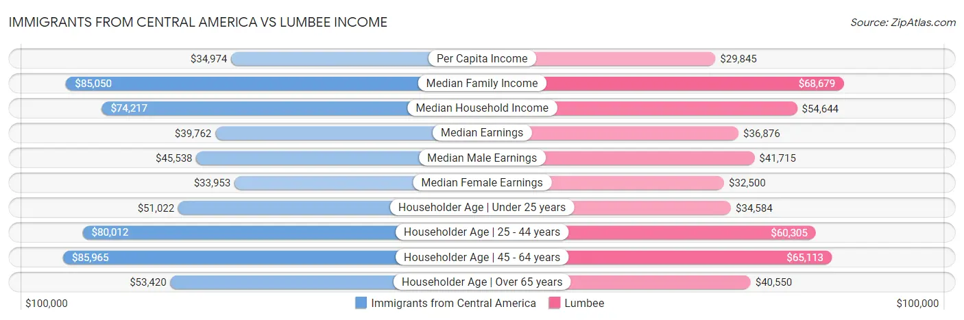 Immigrants from Central America vs Lumbee Income