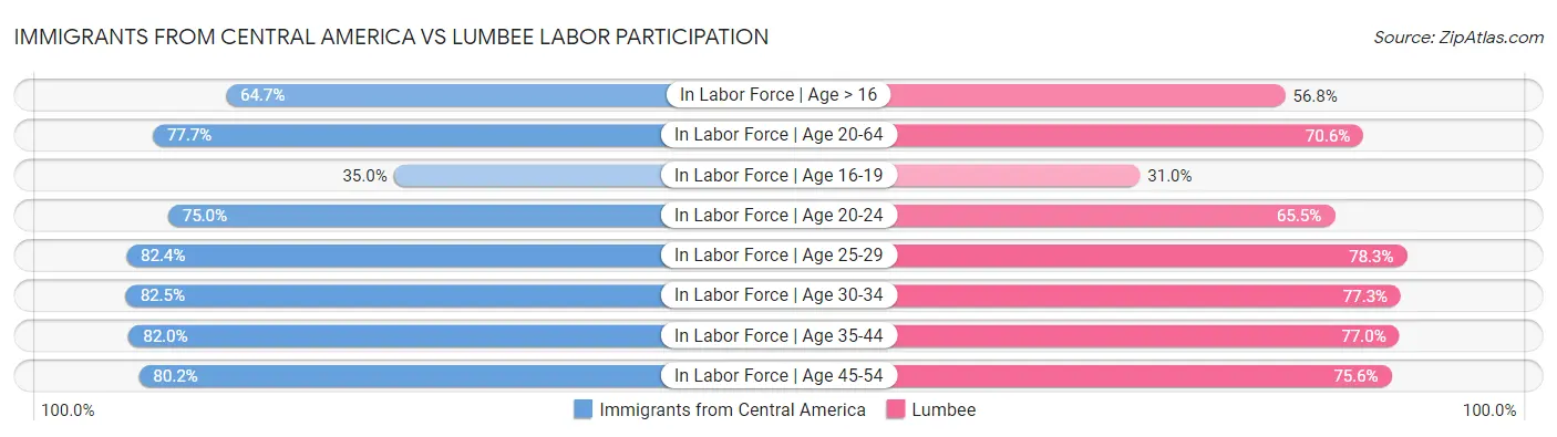 Immigrants from Central America vs Lumbee Labor Participation