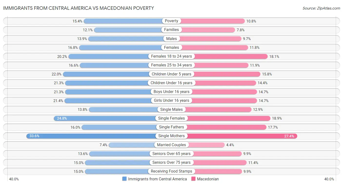 Immigrants from Central America vs Macedonian Poverty