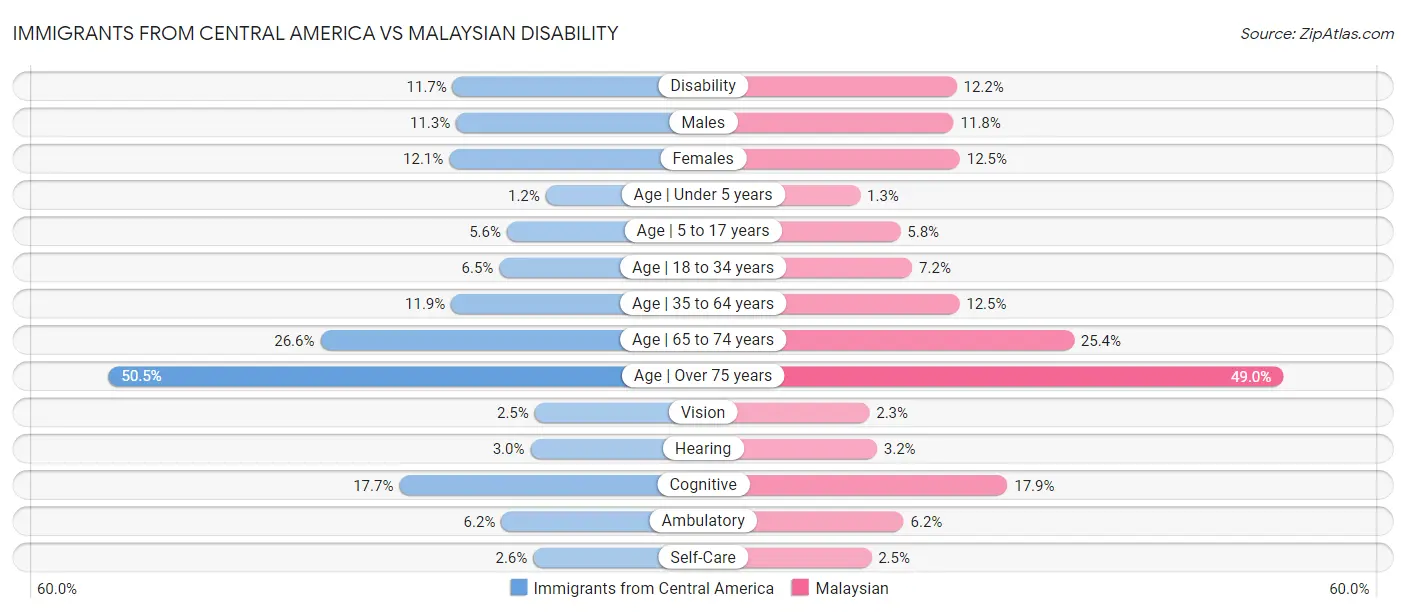 Immigrants from Central America vs Malaysian Disability