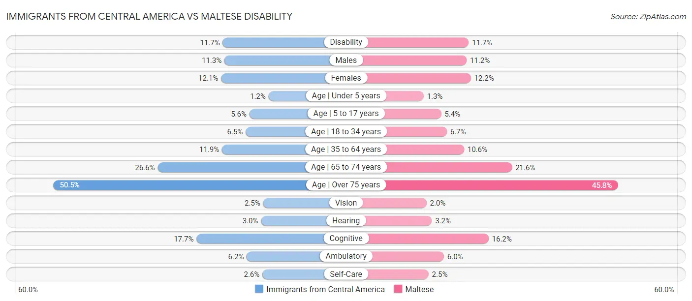 Immigrants from Central America vs Maltese Disability