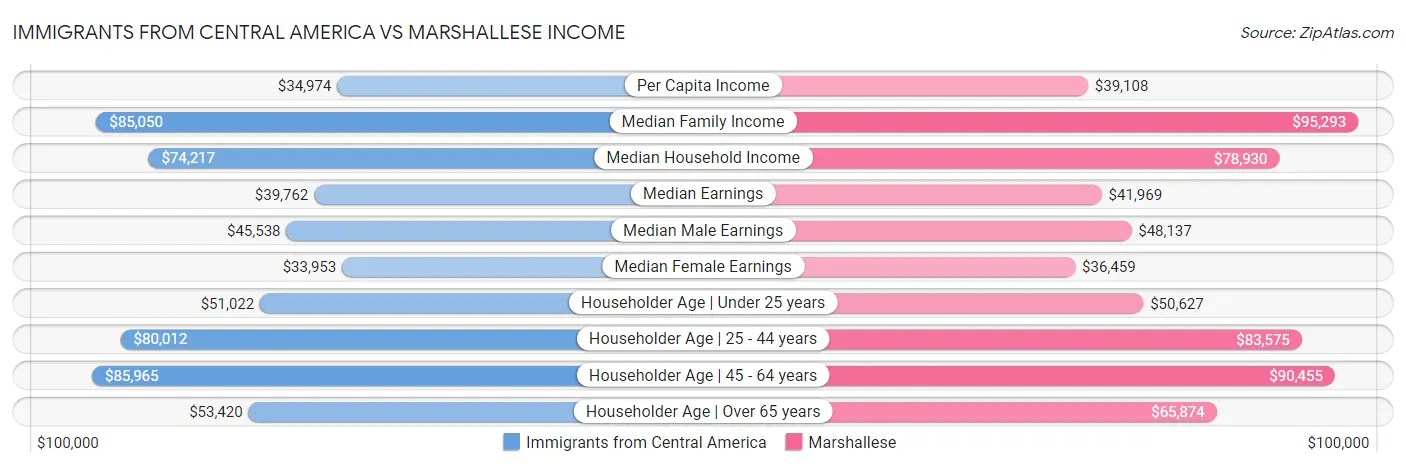 Immigrants from Central America vs Marshallese Income