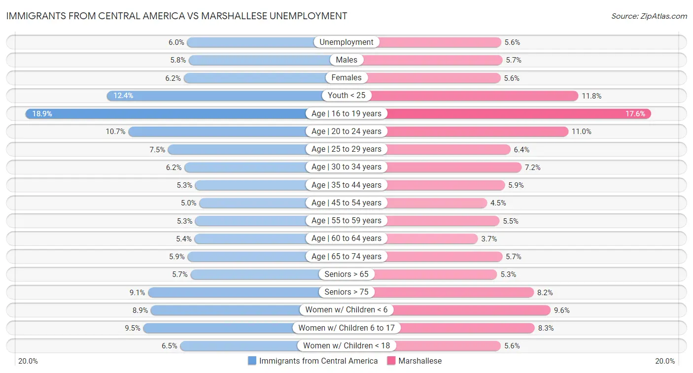 Immigrants from Central America vs Marshallese Unemployment