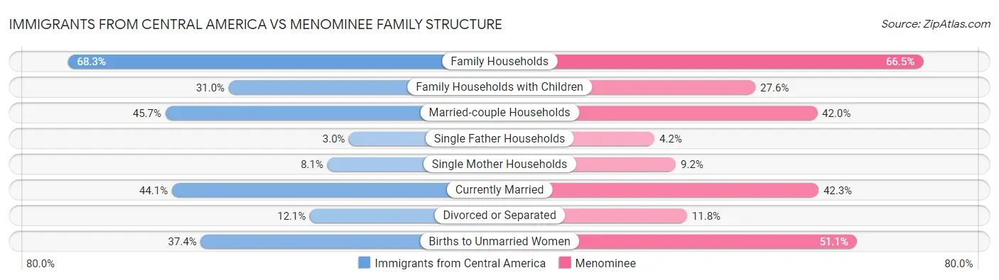 Immigrants from Central America vs Menominee Family Structure