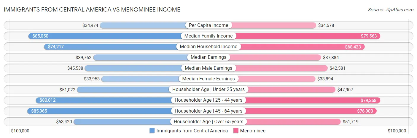 Immigrants from Central America vs Menominee Income