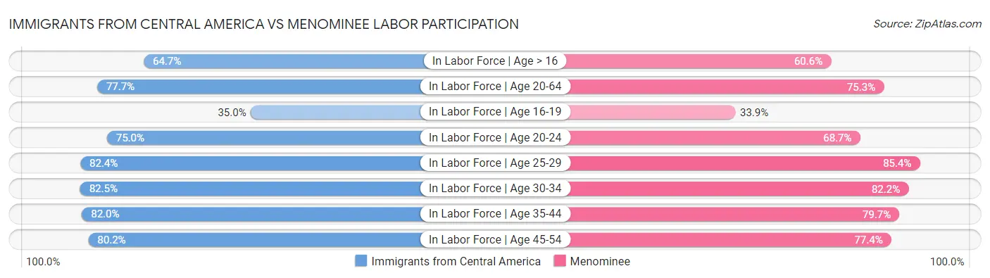 Immigrants from Central America vs Menominee Labor Participation