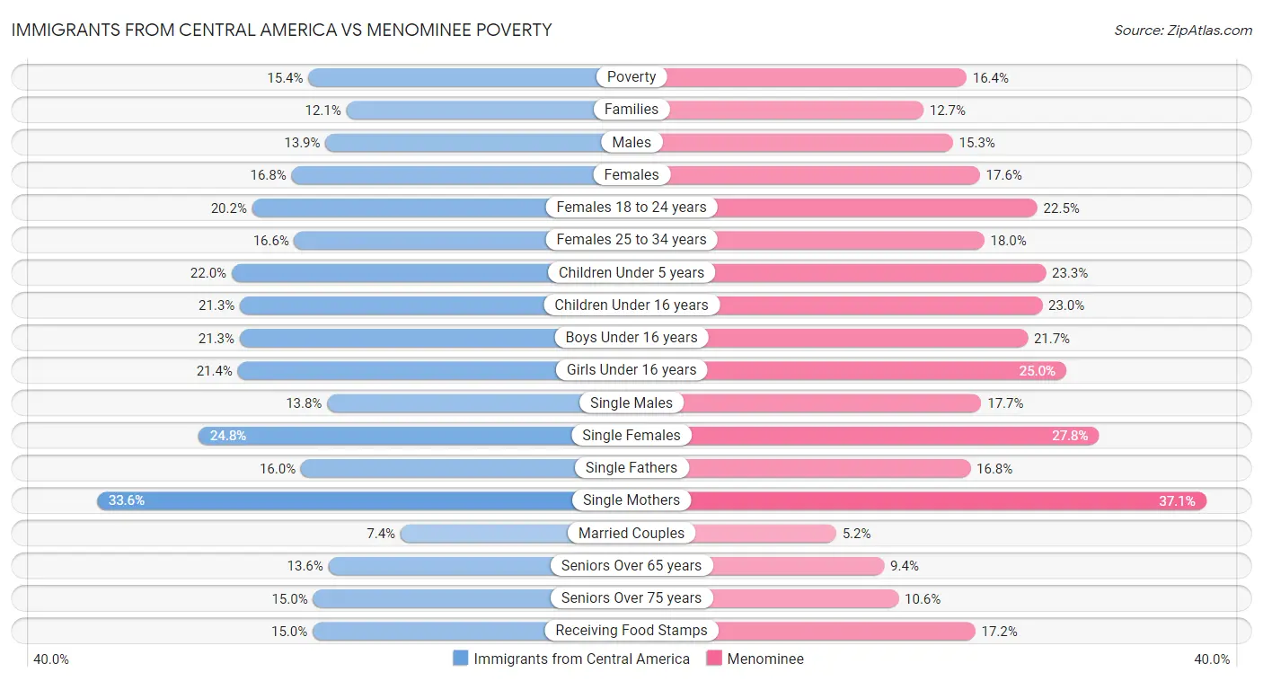 Immigrants from Central America vs Menominee Poverty