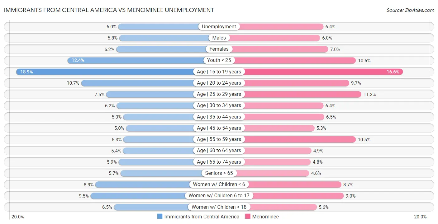 Immigrants from Central America vs Menominee Unemployment