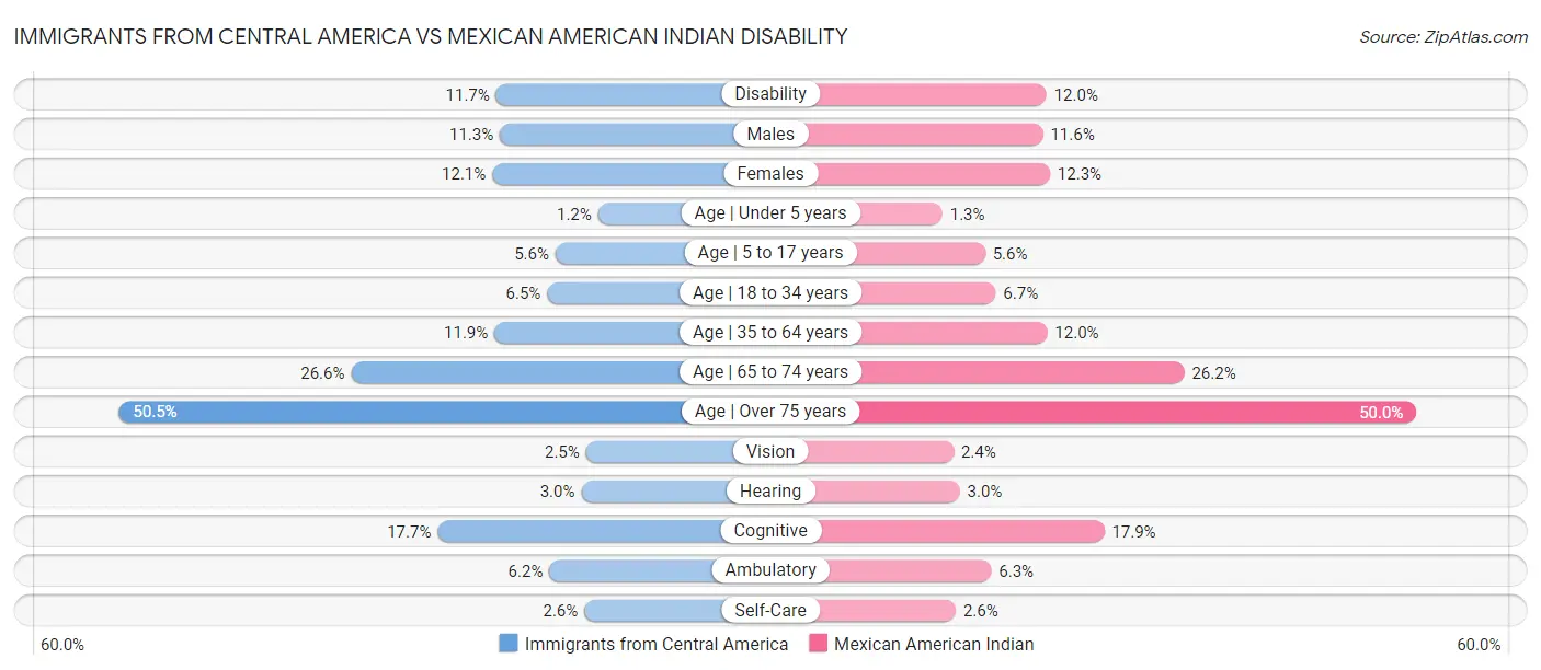 Immigrants from Central America vs Mexican American Indian Disability