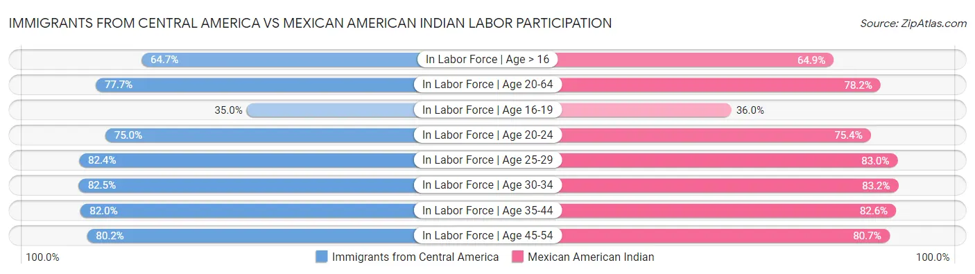 Immigrants from Central America vs Mexican American Indian Labor Participation