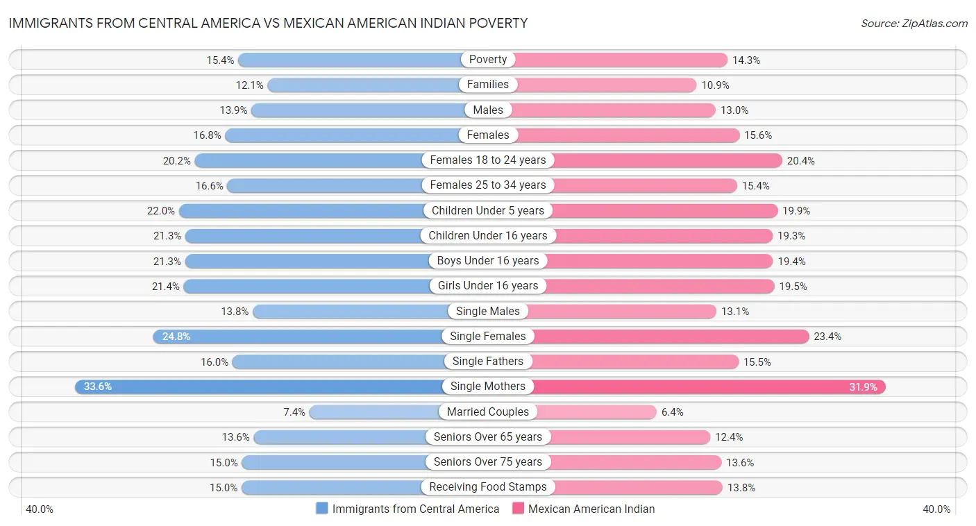 Immigrants from Central America vs Mexican American Indian Poverty