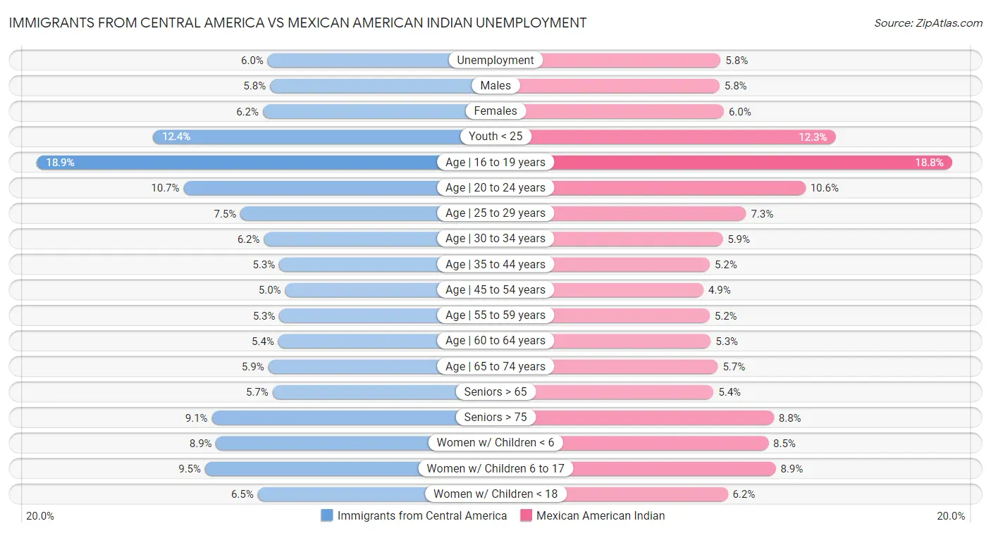 Immigrants from Central America vs Mexican American Indian Unemployment