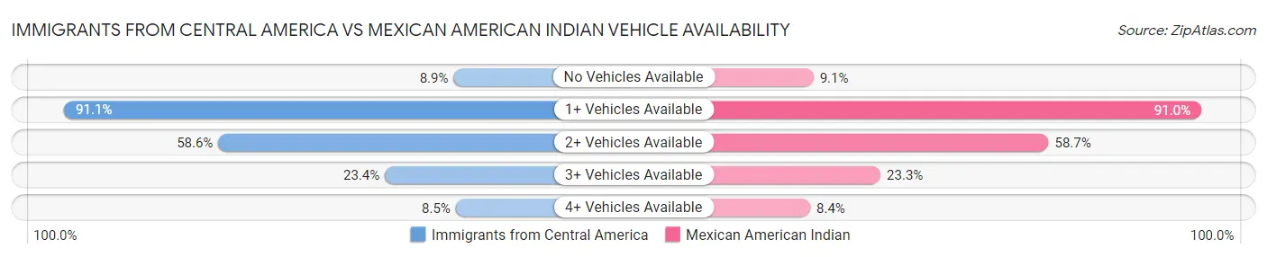 Immigrants from Central America vs Mexican American Indian Vehicle Availability