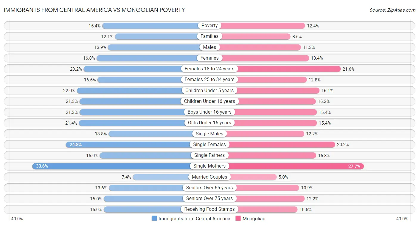 Immigrants from Central America vs Mongolian Poverty