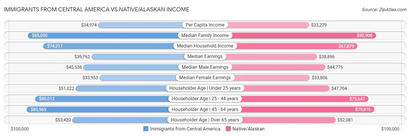 Immigrants from Central America vs Native/Alaskan Income