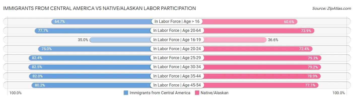 Immigrants from Central America vs Native/Alaskan Labor Participation