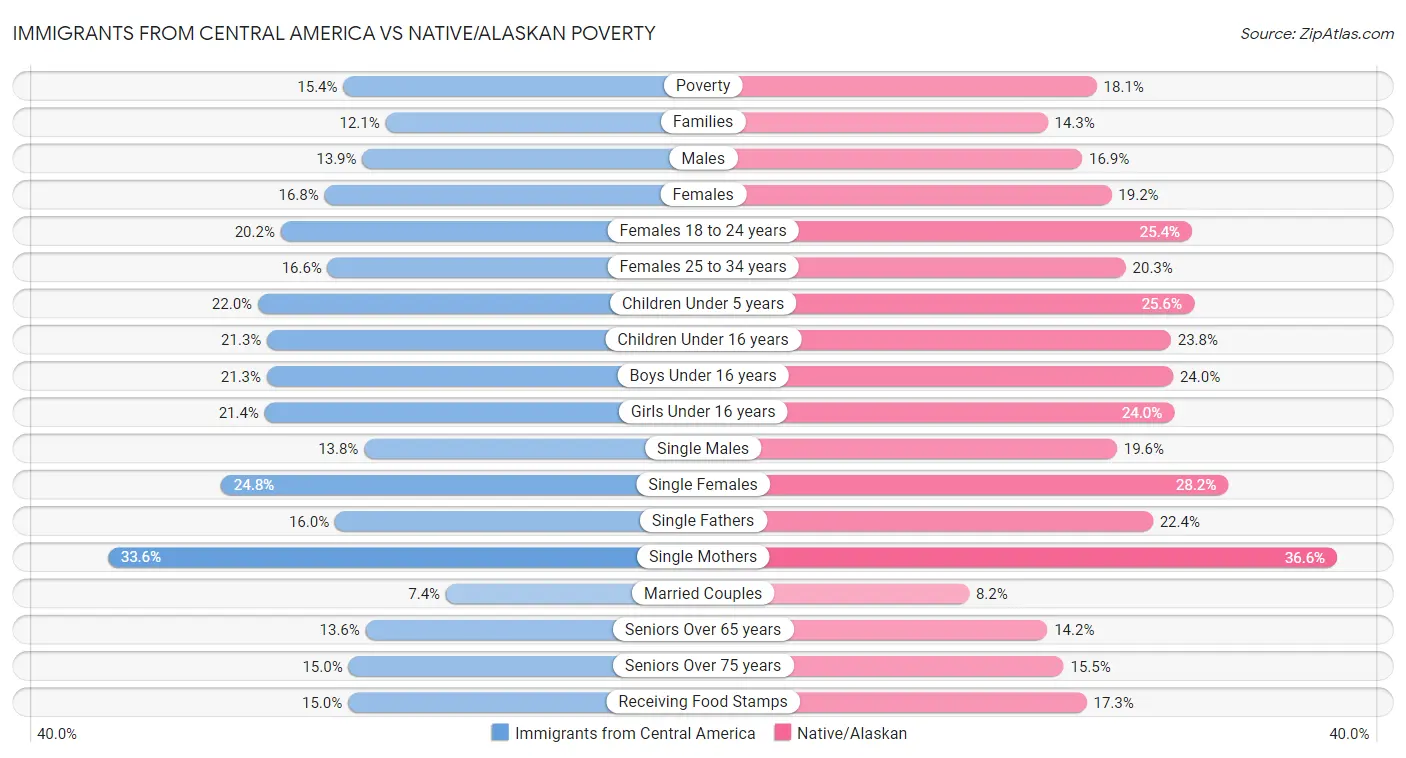 Immigrants from Central America vs Native/Alaskan Poverty