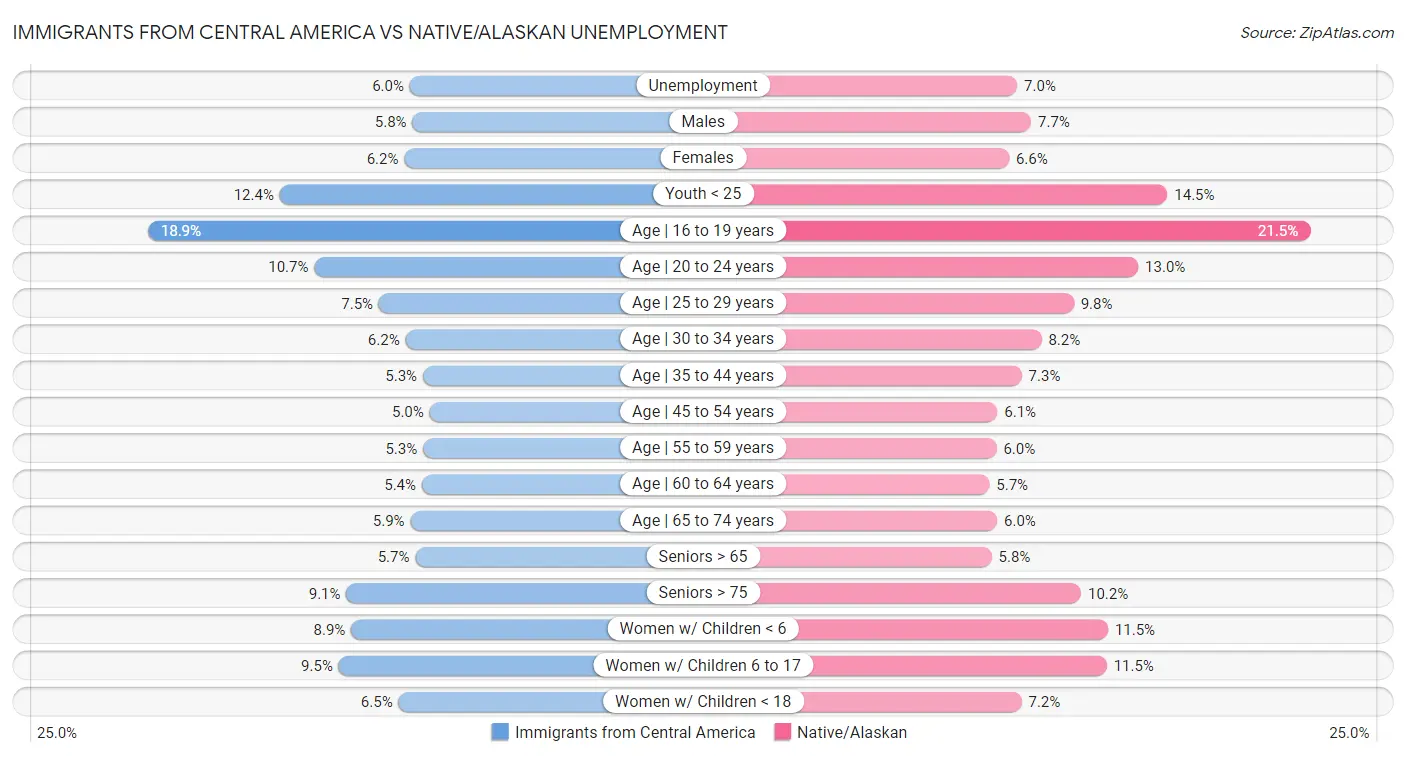 Immigrants from Central America vs Native/Alaskan Unemployment