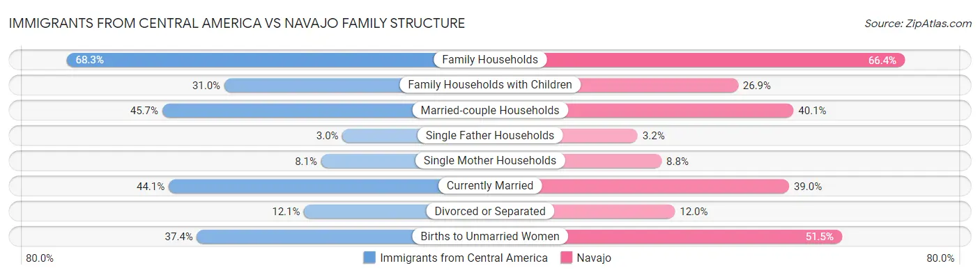 Immigrants from Central America vs Navajo Family Structure