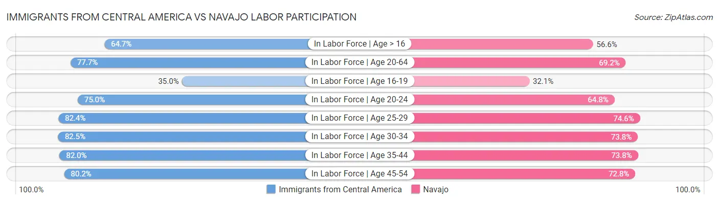 Immigrants from Central America vs Navajo Labor Participation