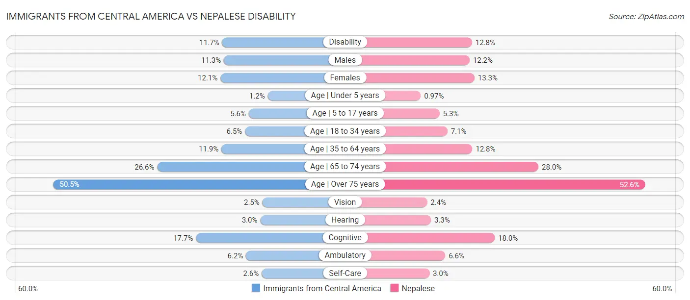 Immigrants from Central America vs Nepalese Disability
