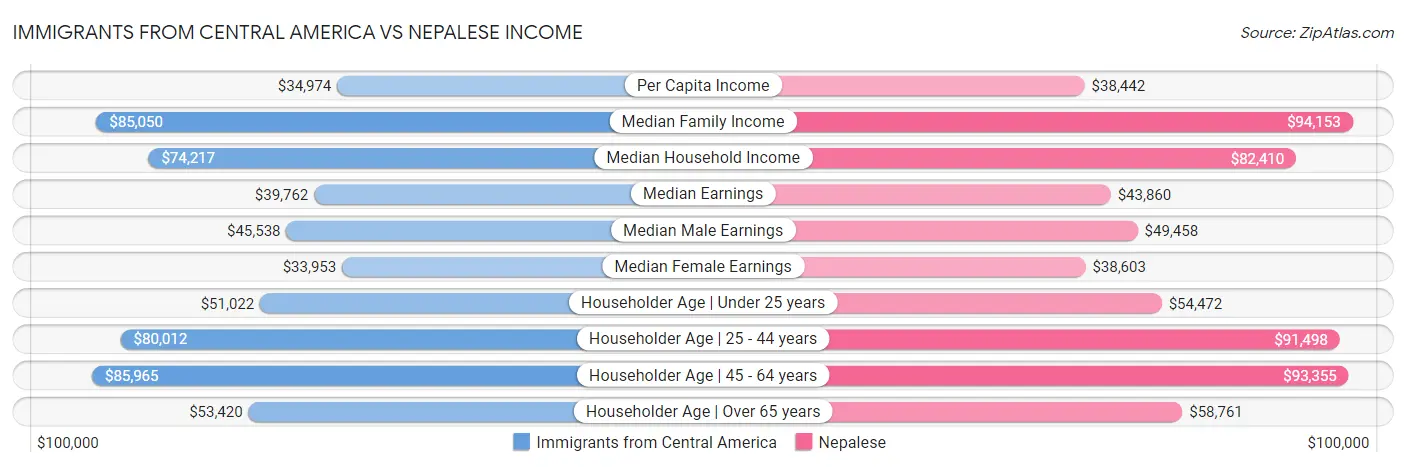 Immigrants from Central America vs Nepalese Income