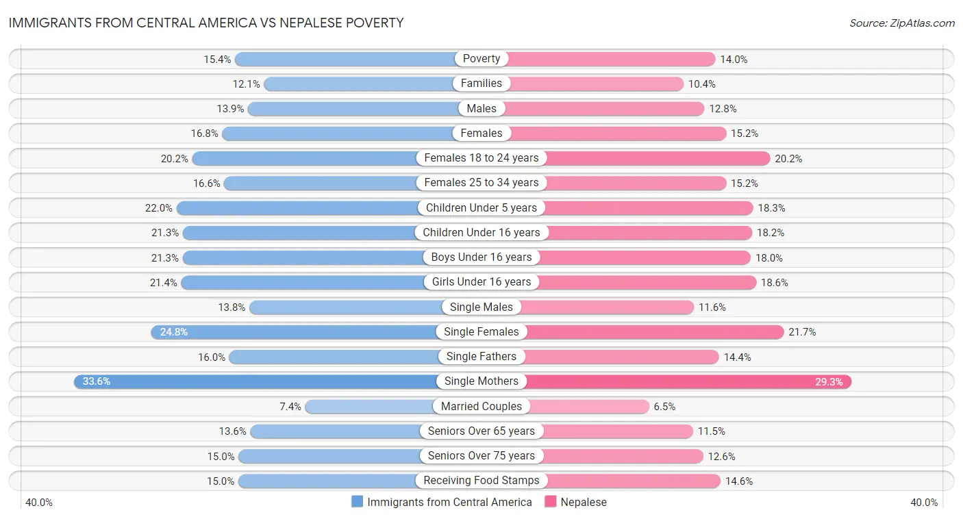 Immigrants from Central America vs Nepalese Poverty