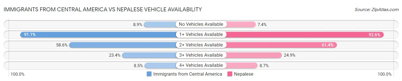 Immigrants from Central America vs Nepalese Vehicle Availability