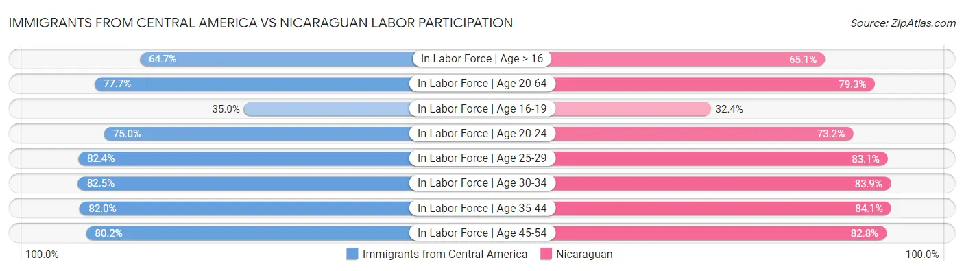 Immigrants from Central America vs Nicaraguan Labor Participation