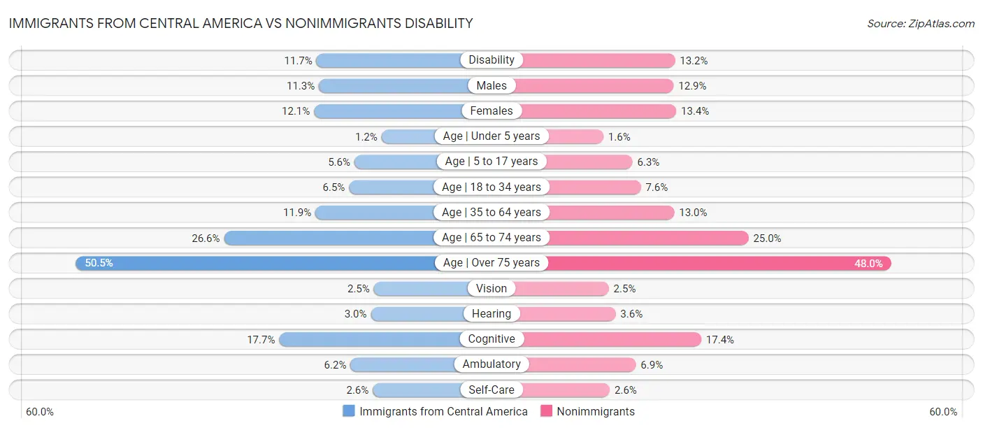 Immigrants from Central America vs Nonimmigrants Disability