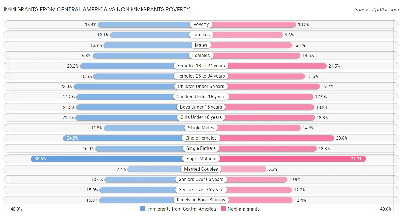 Immigrants from Central America vs Nonimmigrants Poverty
