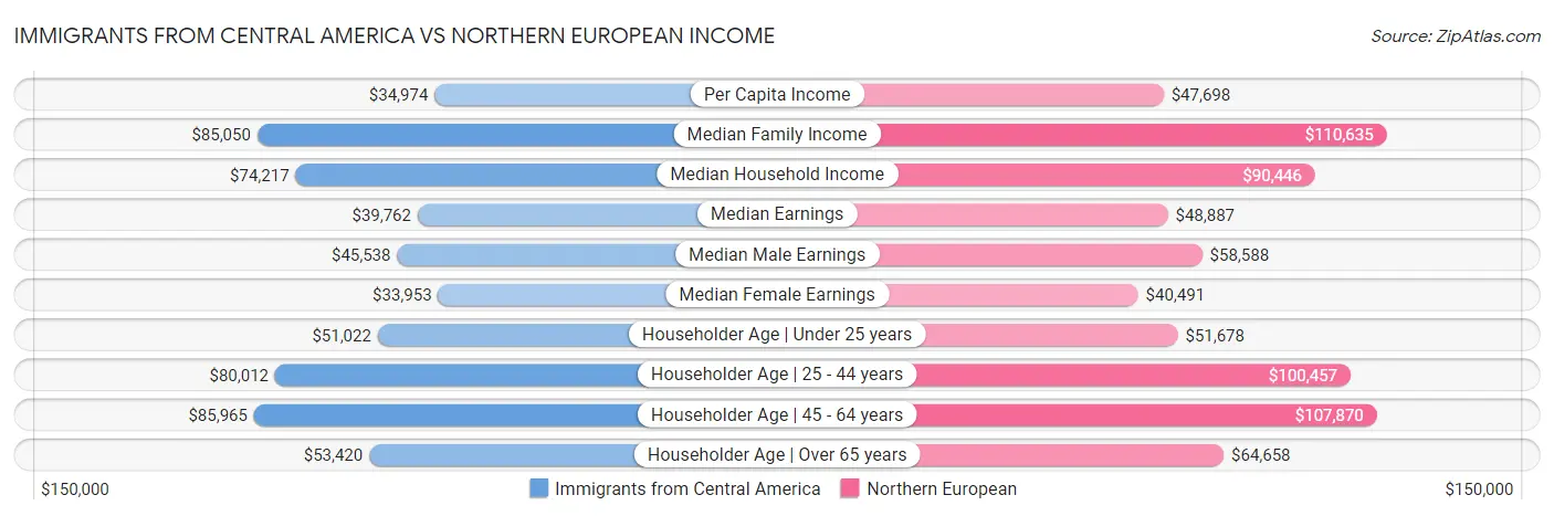 Immigrants from Central America vs Northern European Income