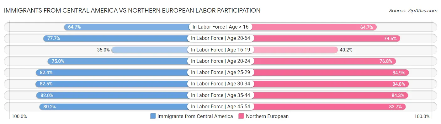 Immigrants from Central America vs Northern European Labor Participation