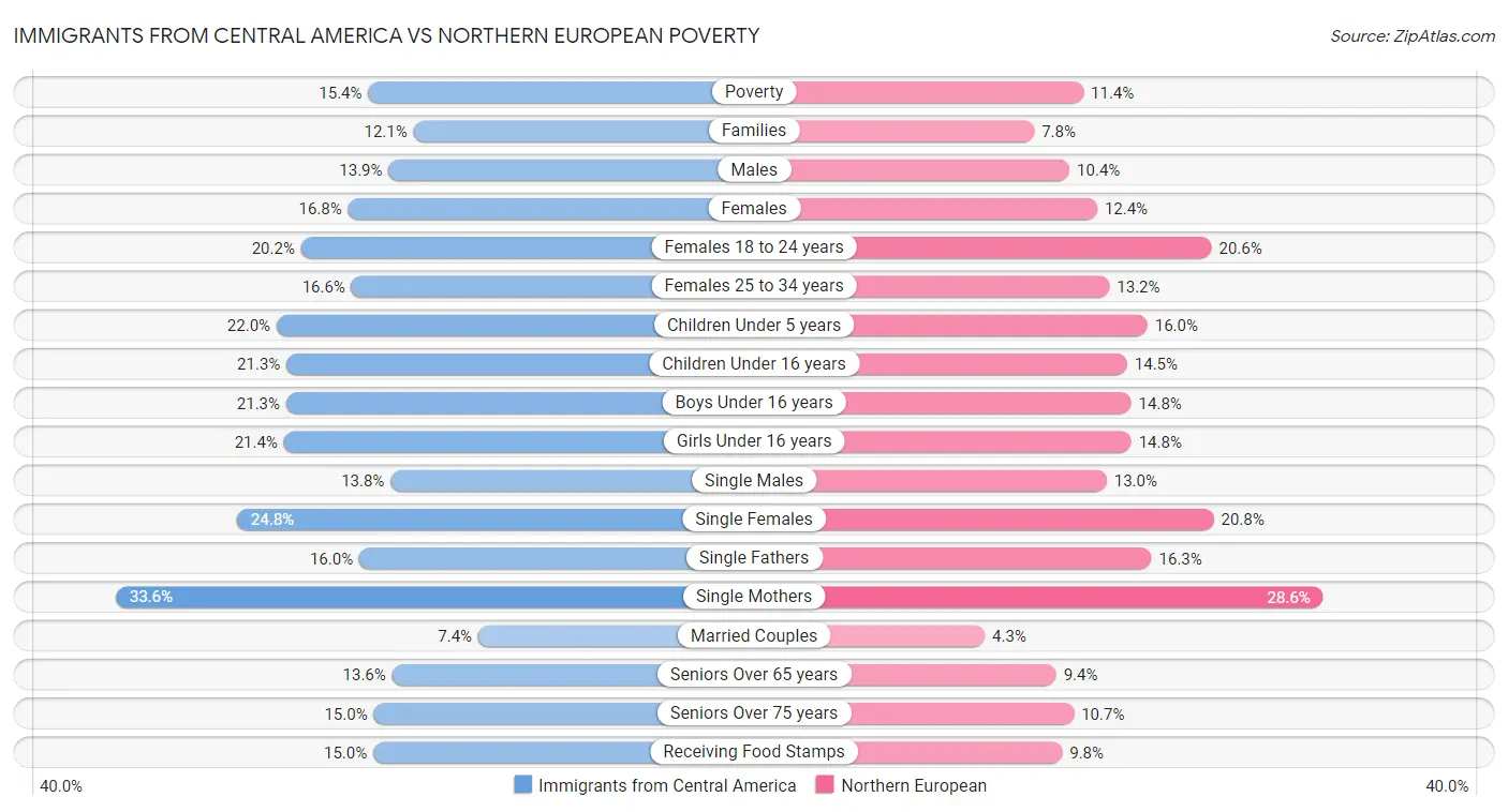 Immigrants from Central America vs Northern European Poverty