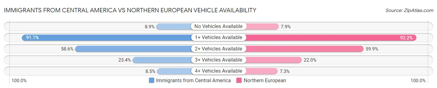 Immigrants from Central America vs Northern European Vehicle Availability