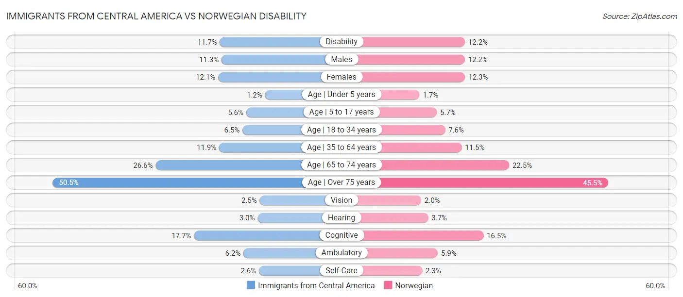 Immigrants from Central America vs Norwegian Disability