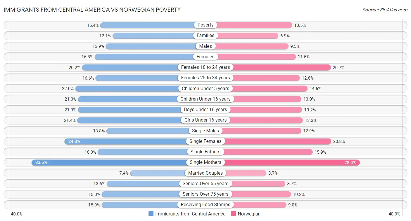 Immigrants from Central America vs Norwegian Poverty