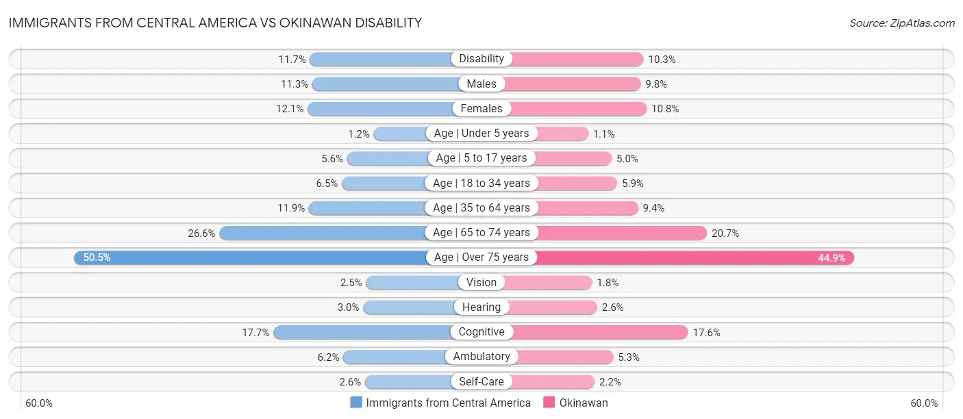 Immigrants from Central America vs Okinawan Disability