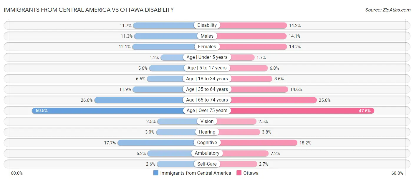 Immigrants from Central America vs Ottawa Disability
