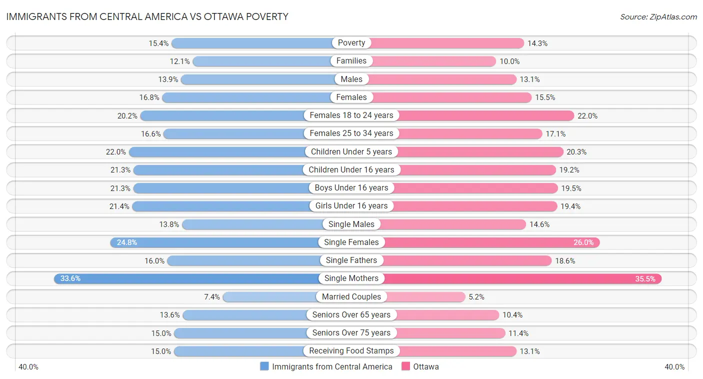 Immigrants from Central America vs Ottawa Poverty
