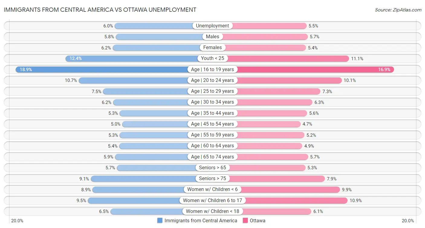 Immigrants from Central America vs Ottawa Unemployment