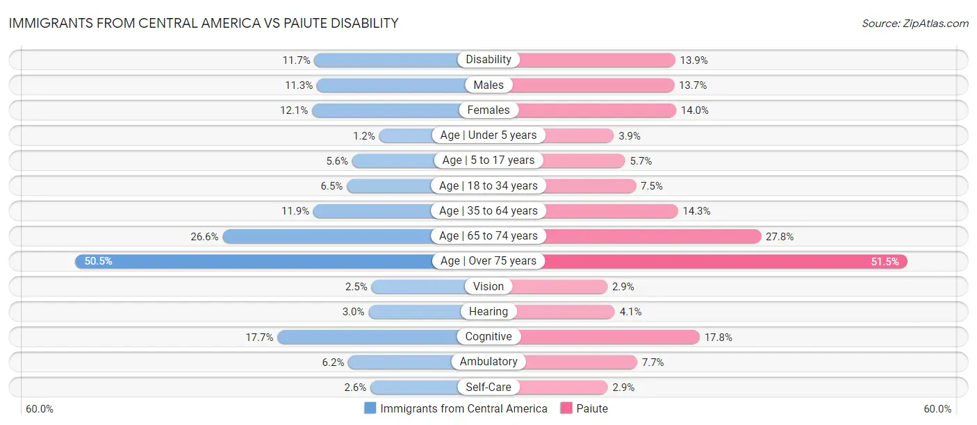 Immigrants from Central America vs Paiute Disability