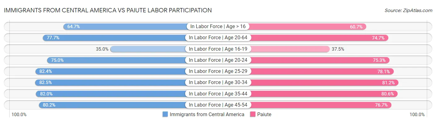 Immigrants from Central America vs Paiute Labor Participation
